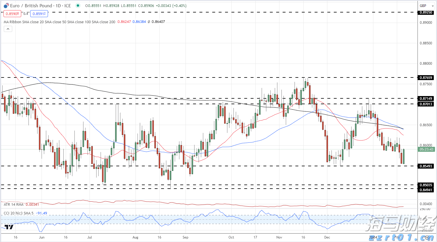 A股午评 | 三大指数小幅下跌 医药股持续强劲 光伏、物流等板块表现活跃